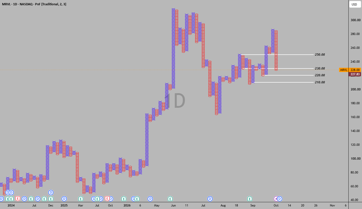Analysis of Marvell stock using a Point & Figure (P&F)