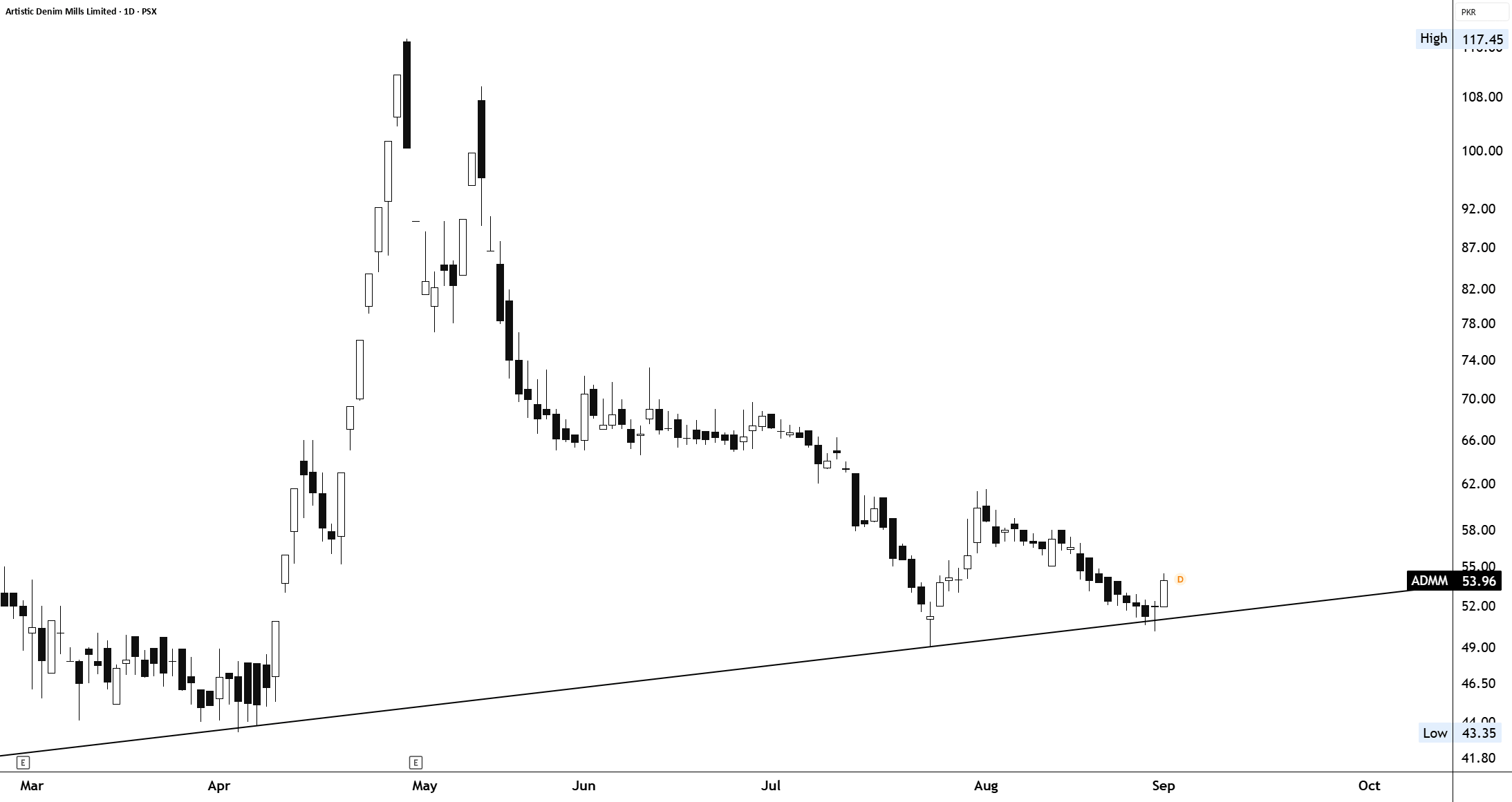 ADMM — REVERSAL FROM MAJOR TRENDLINE SUPPORT
