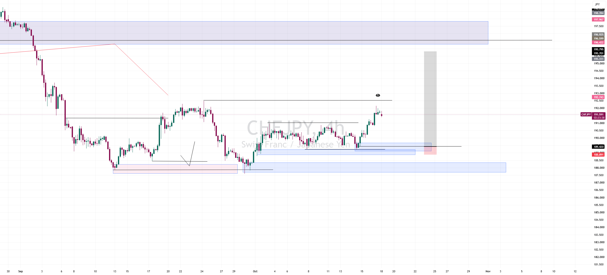 bullish outlook on chfjpy