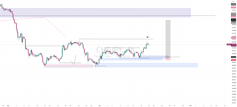 bullish outlook on chfjpy