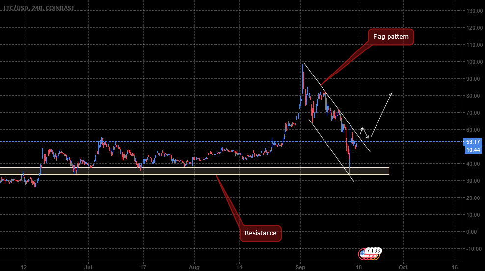 Coinbase customers can now buy, . Litecoin about to break flag pattern, bullish move coming