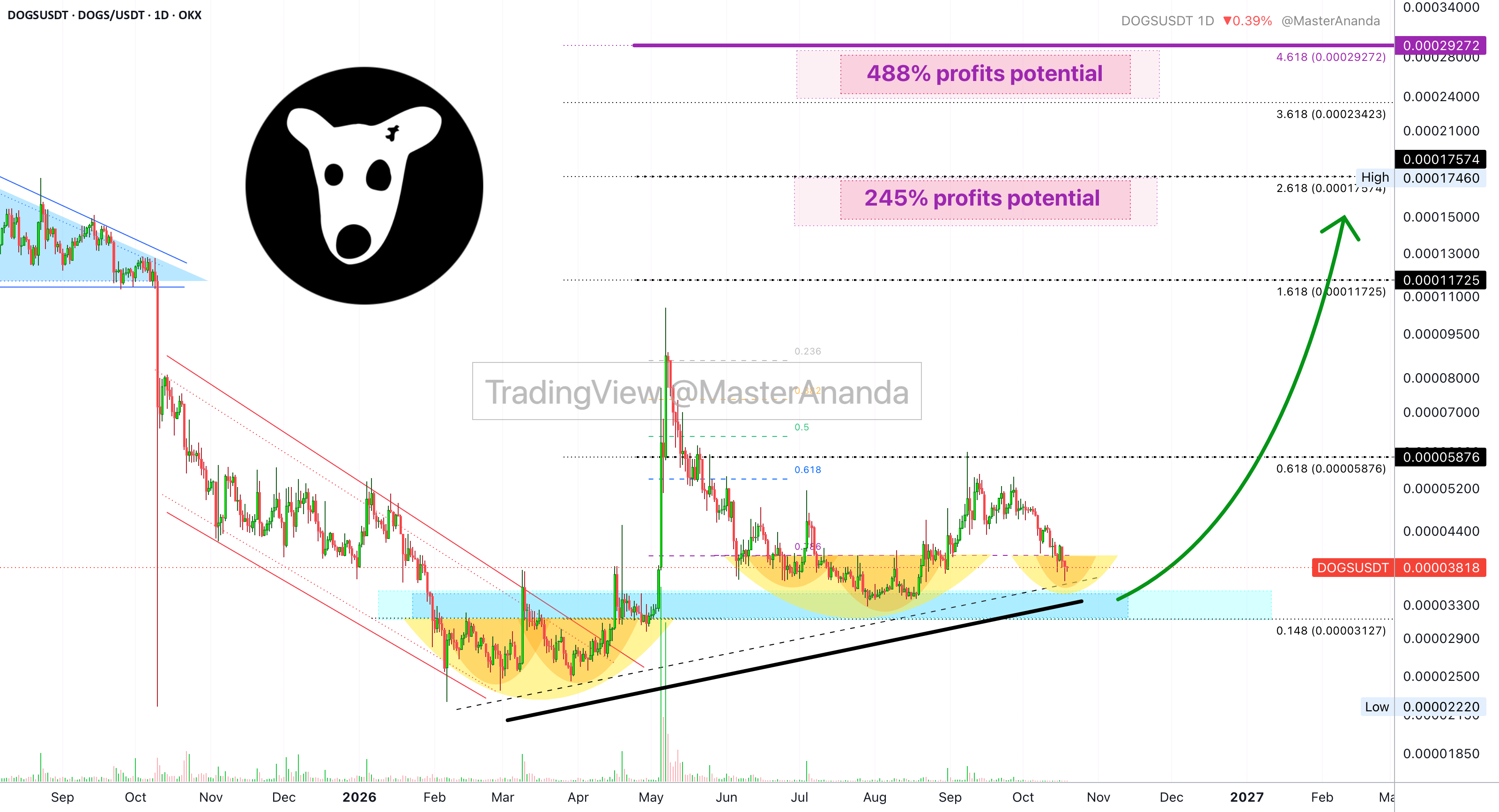 Dogs 20-Oct · 400% @ 3X = 1,200% Profits Potential