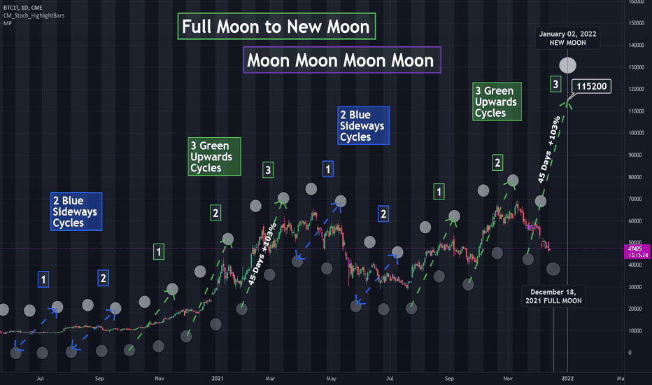 If you are looking to buy or sell mooncoin, unnamed is currently the most active exchange. Moon Phases Tradingview