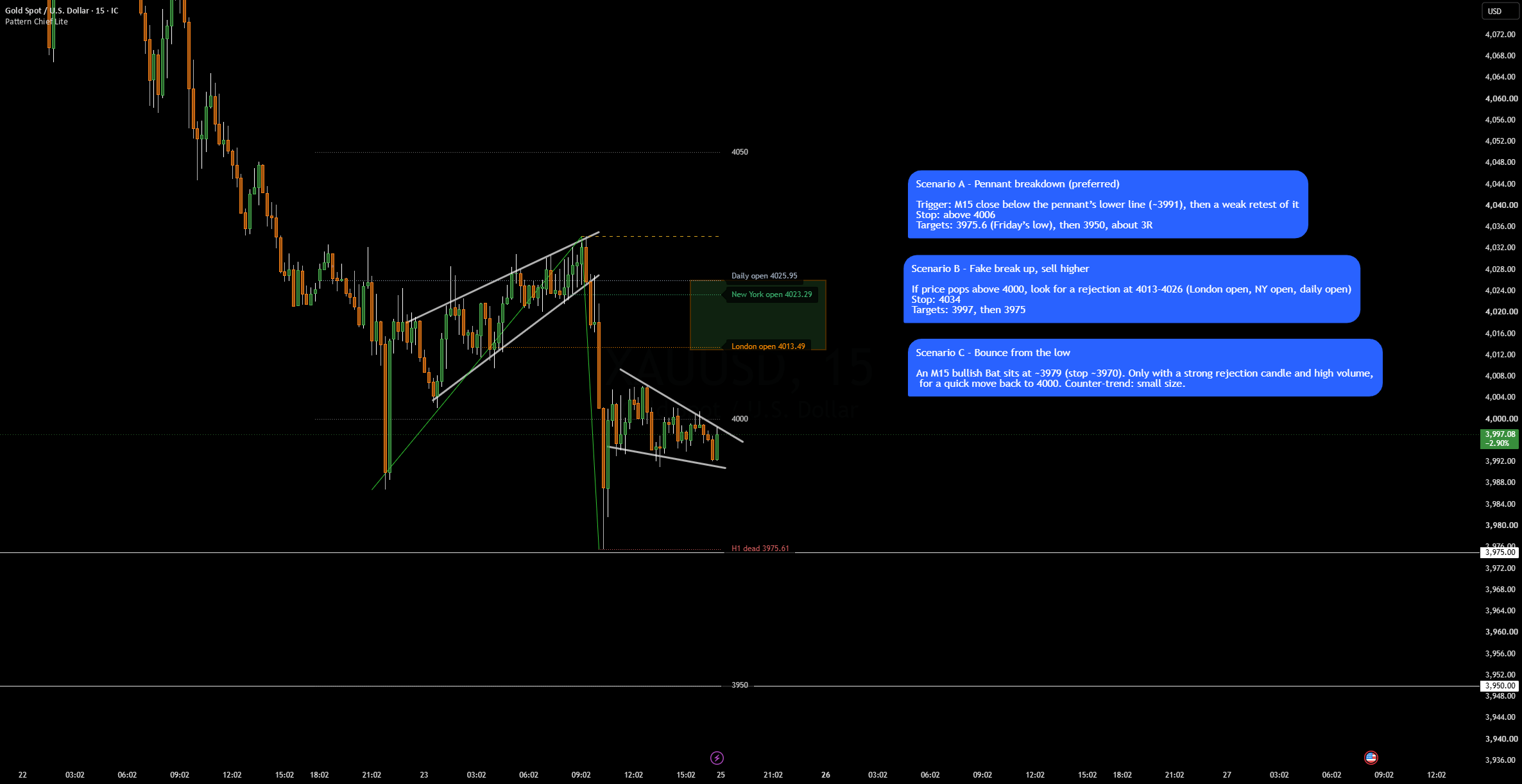 XAUUSD: Bear Pennant Under 4000 – Next Stop 3975/3950?