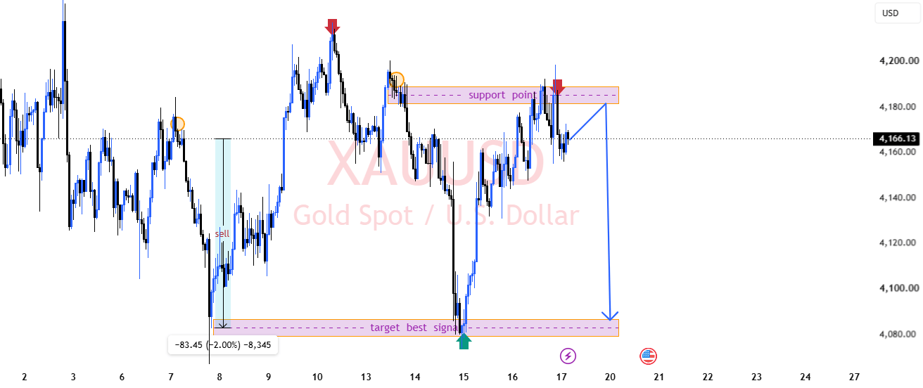 Gold Analysis: Bearish Rejection at Resistance — Sell Setup Towa