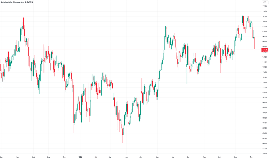 Aud jpy chart