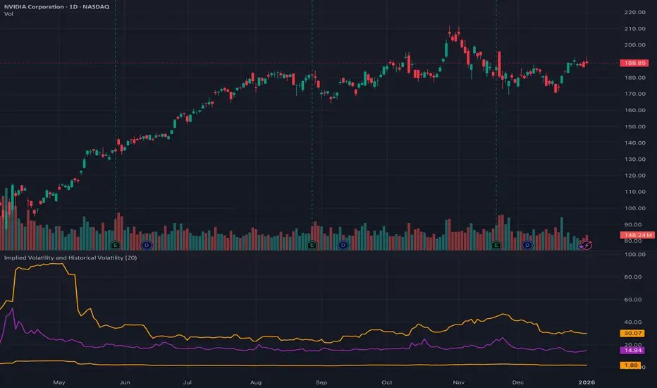 Implied Volatility And Historical Volatility Indicator By Oisigma