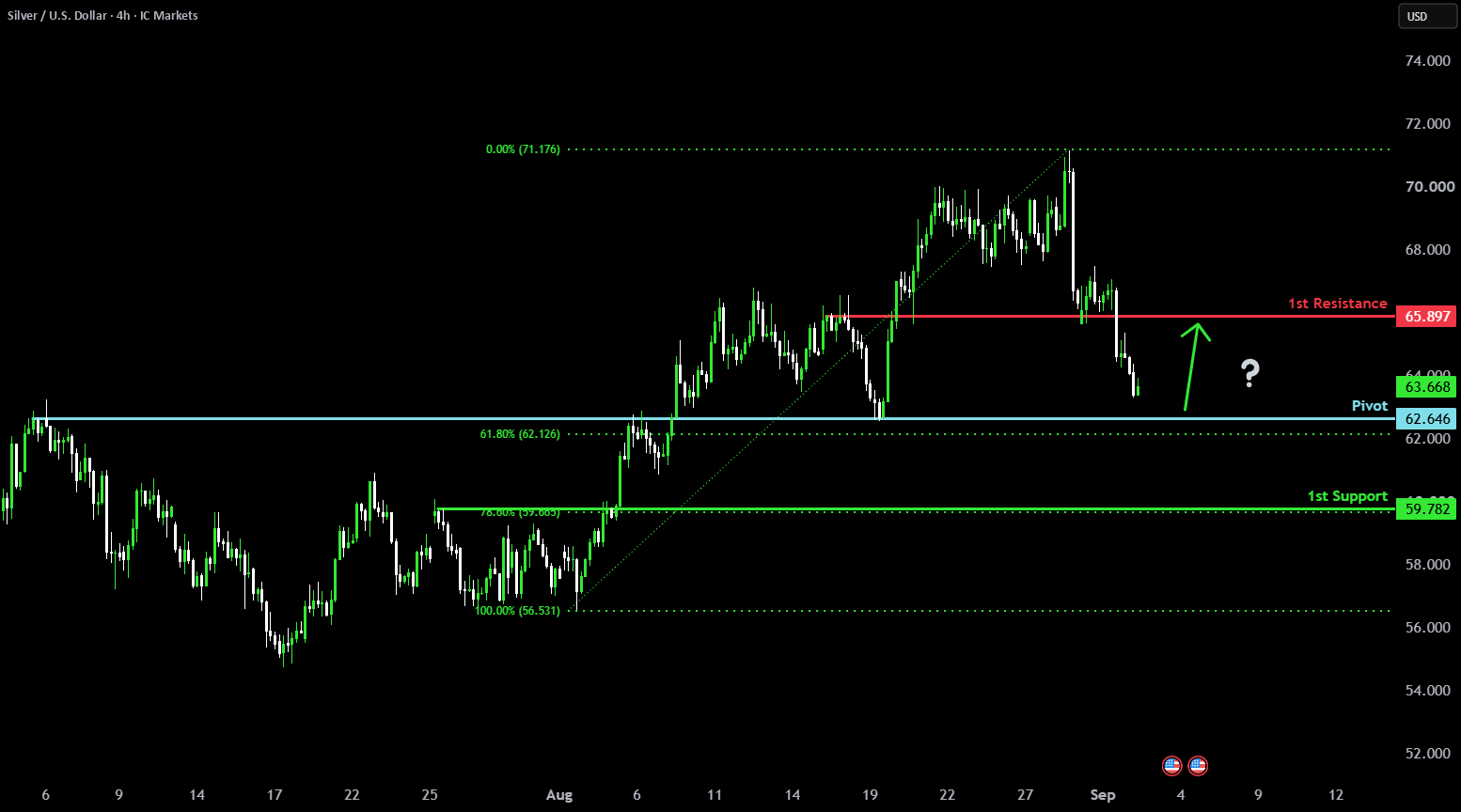 Bullish setup?