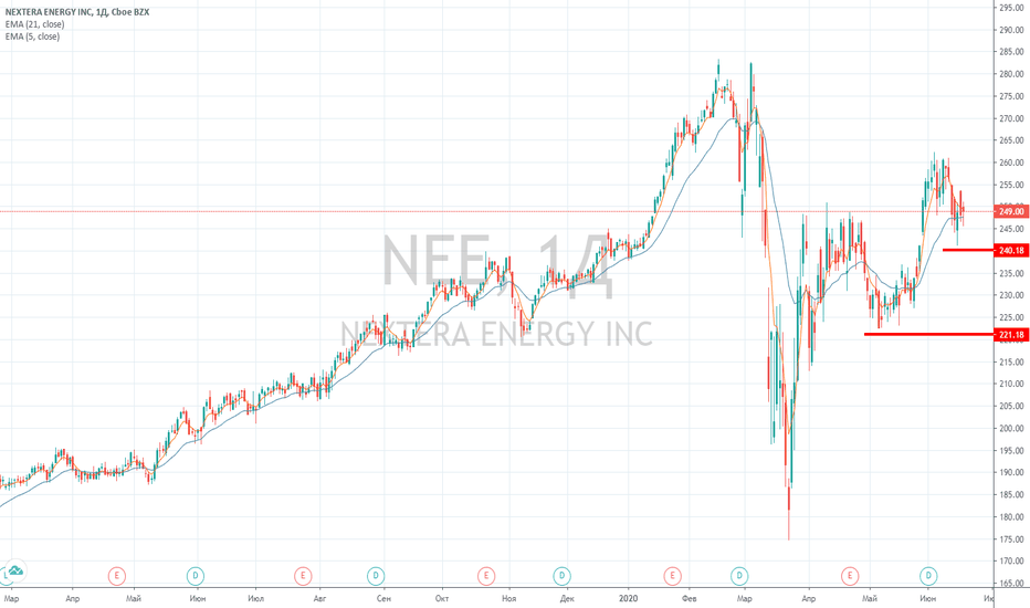Akcii Nee Cena I Grafiki Nyse Nee Tradingview