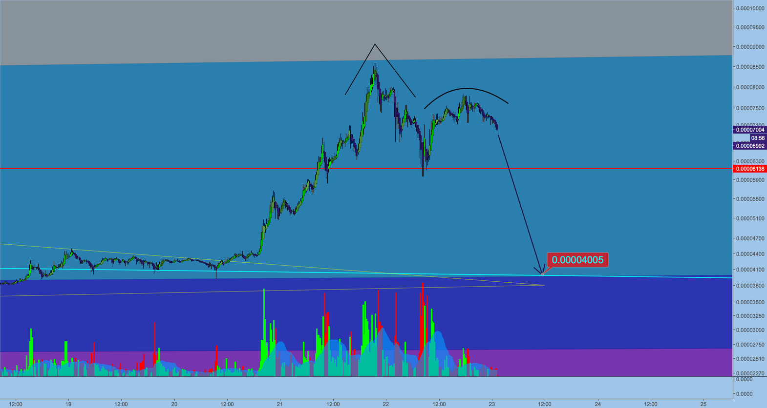 In november 2018, bitcoin cash . XRPBTC "Adam & Eve" Double Top Pattern Ready to Play Out