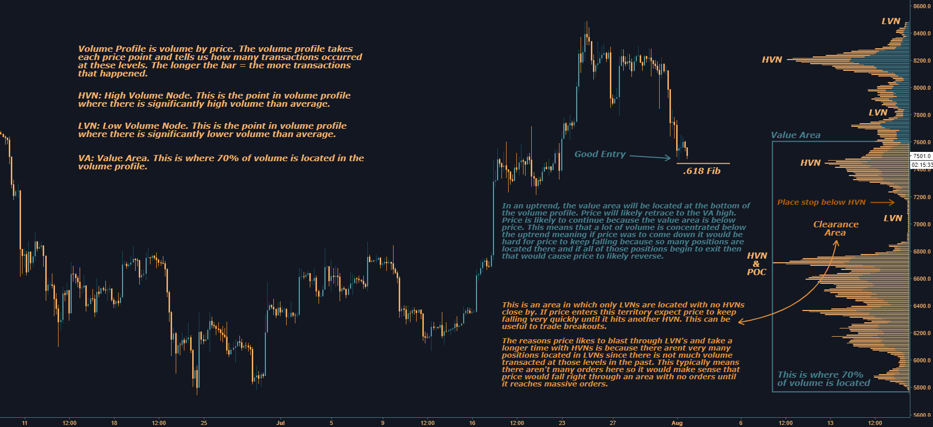 Then you are at the right. Volume Profile Strategy Using HVNs, LVNs, & Value Area