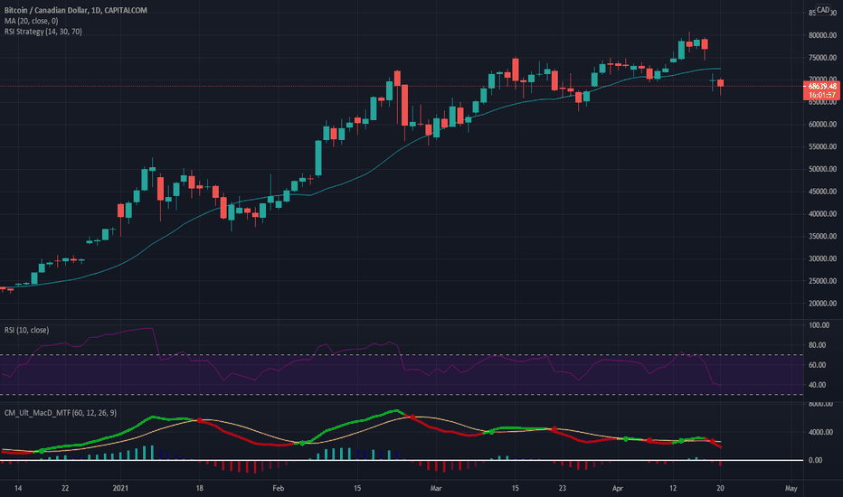 Dollar and took profits in gold. Btccad Charts And Quotes Tradingview