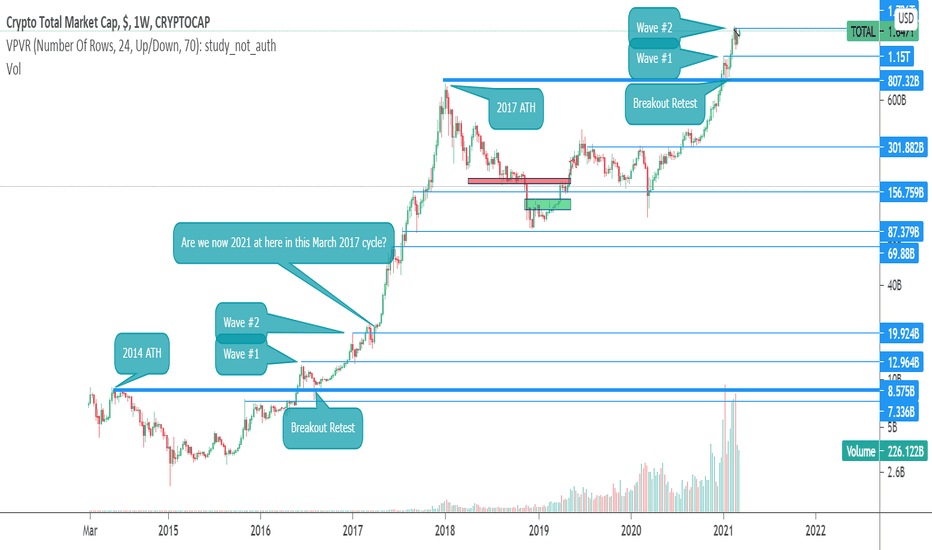 Through the early hours, the crypto total market cap fell to an early morning low $2,594bn before rising to a high $2,715bn. Ideas And Forecasts On Crypto Total Market Cap Cryptocap Total Tradingview