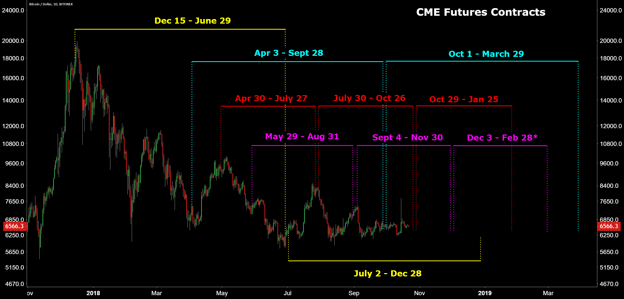 Expand your choices for managing cryptocurrency risk with new cme ether futures developed by the leading, most diverse, and regulated derivatives . BTC CME Futures Dates for BITFINEX:BTCUSD by IAmSatoshi