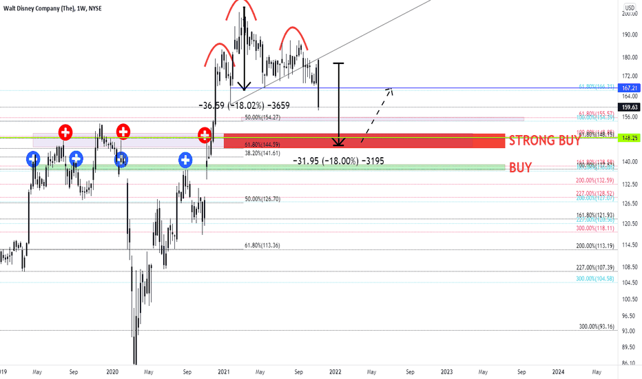 dis stock price and chart nysedis tradingview on is disney stock a buy sell or hold