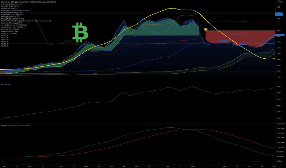 This is a simple market cap indicator. Btc Index Charts And Quotes Tradingview