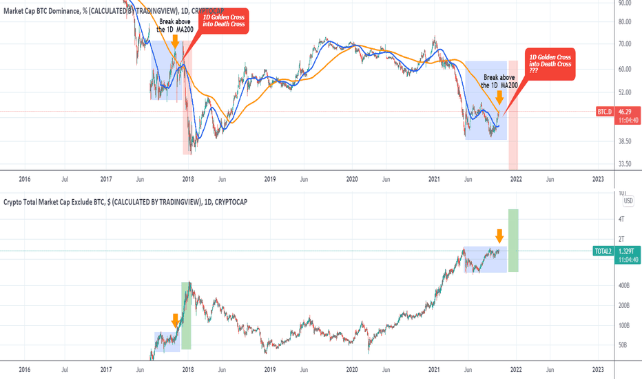 But, if you have your heart set on it, here's how to do it easily—without getting scammed. Bitcoin Dominance Index Chart Tradingview