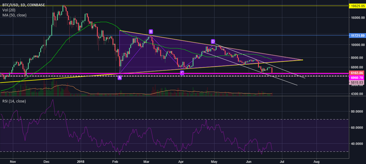 Coming to the protests, yes there are protests, but the protests are to do with politics rather than bitcoin. Can Bitcoin Hold $6,000 Support? for COINBASE:BTCUSD by