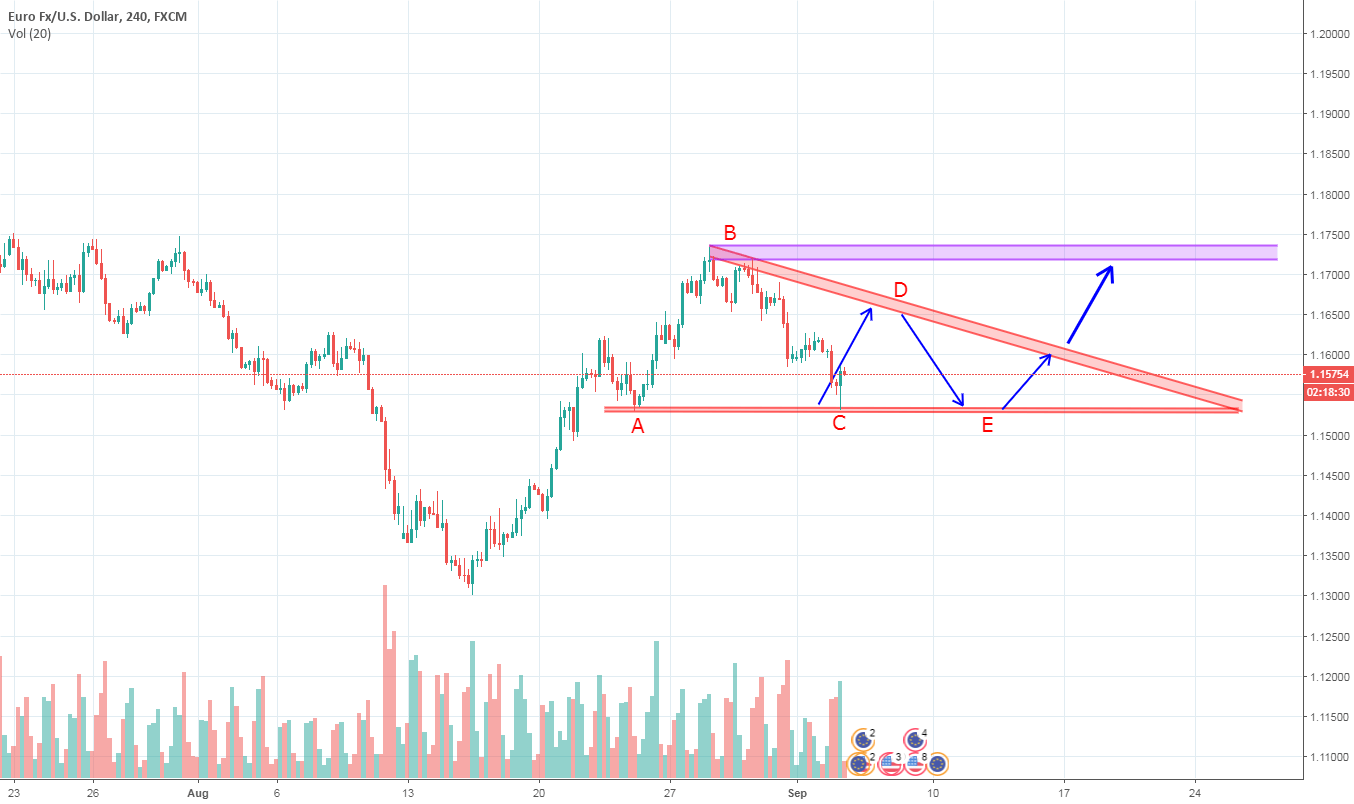 Of digital currencies · list of cryptocurrencies by market capitaliza. descending triangle on uptrend for FX:EURUSD by Reitak