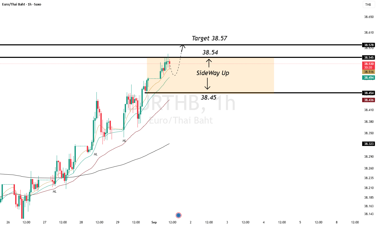 EURTHB Eyes Eurozone CPI