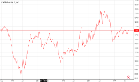 Ideas And Forecasts On Japanese Yen Indonesian Rupiah