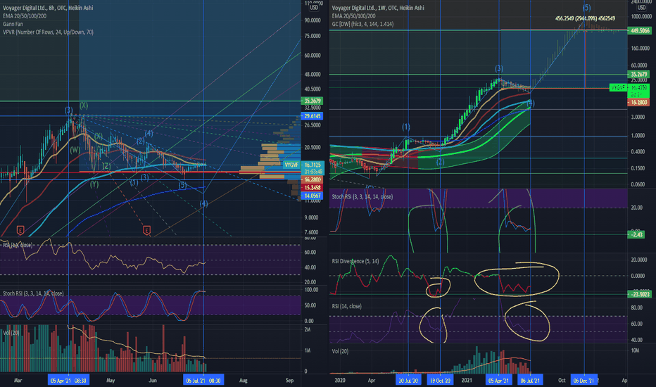 Join us as we break things down. Ideas And Forecasts On Voyager Digital Ltd Otc Vygvf Tradingview