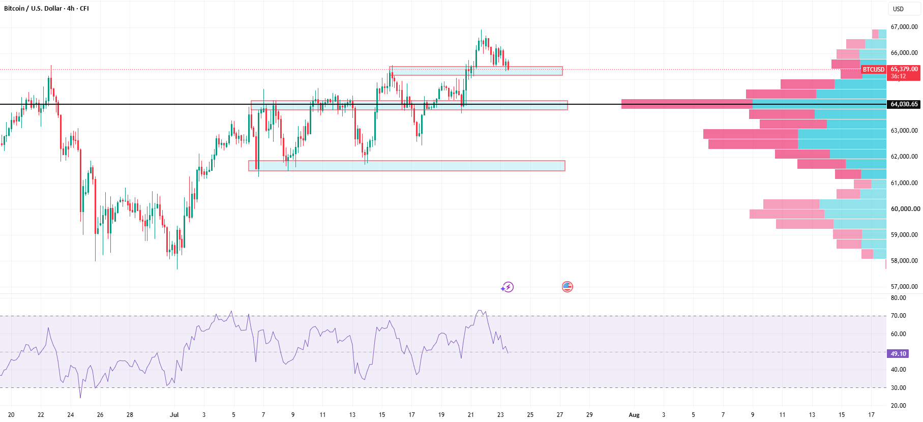 BTCUSD 4H: Pulls Back Into Key Value Area!