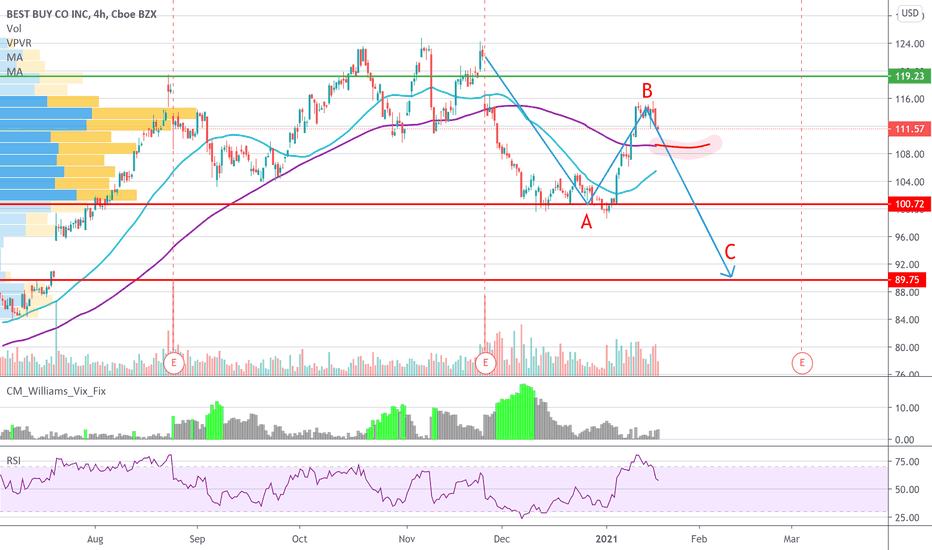 Bby stock price and chart — nyse:bby — tradingview