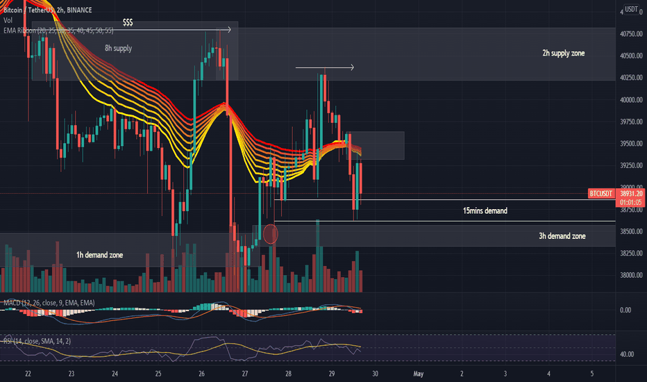 As we can see at the above mentioned chart that btc/usdt is currently trading inside the channel pattern and above the support level. Page 2 Ideas And Forecasts On Bitcoin Tetherus Binance Btcusdt Tradingview