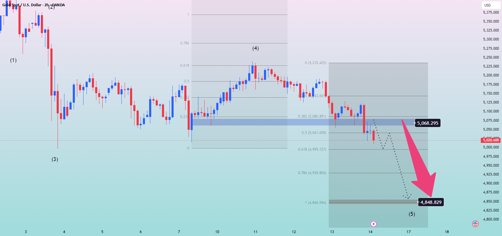 Gold Price Alert: Is a Drop Below $5000 Coming? | XAUUSD Technical Analysis (2026)