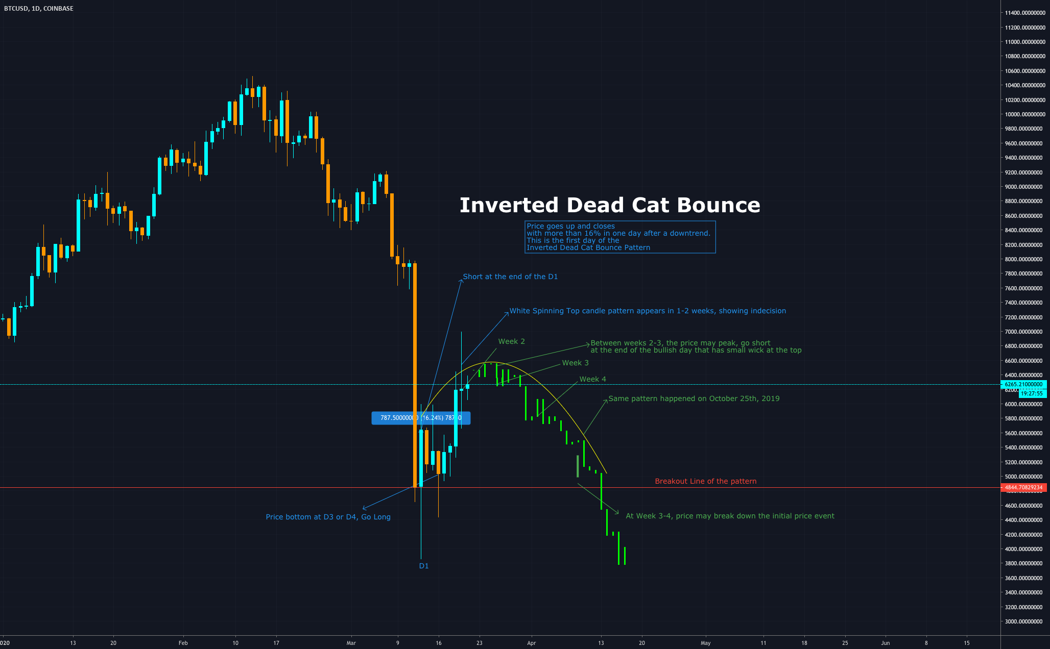 Copyright © 2021 investorplace media, llc. Inverted Dead Cat Bounce for COINBASE:BTCUSD by