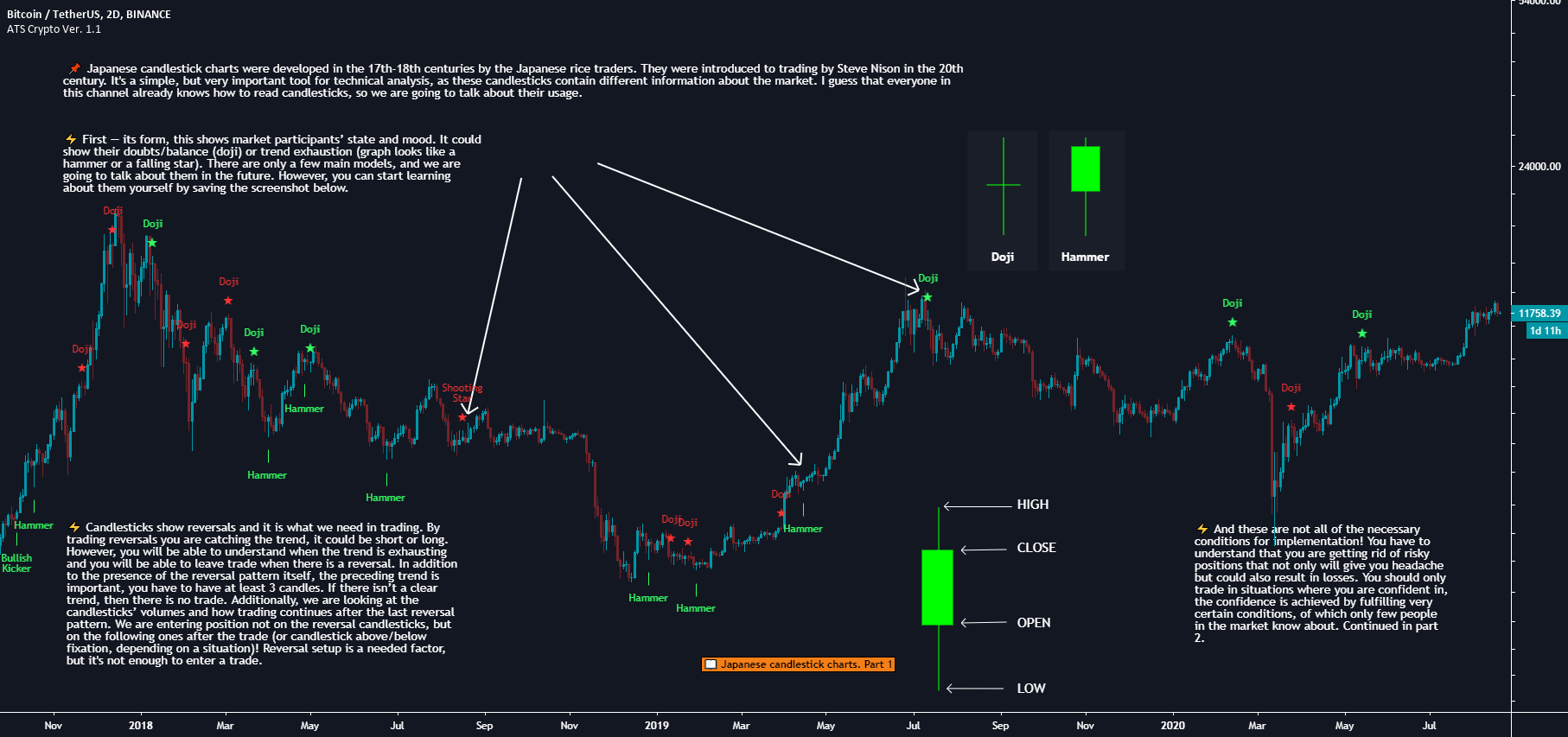 The chart shows how bitcoin’s price subsequently dropped to around €5,000 in february 2018 and proceeded by ranging within the triangle until. Japanese Candlestick Charts Part 1 For Binance Btcusdt By I T Analytics Tradingview