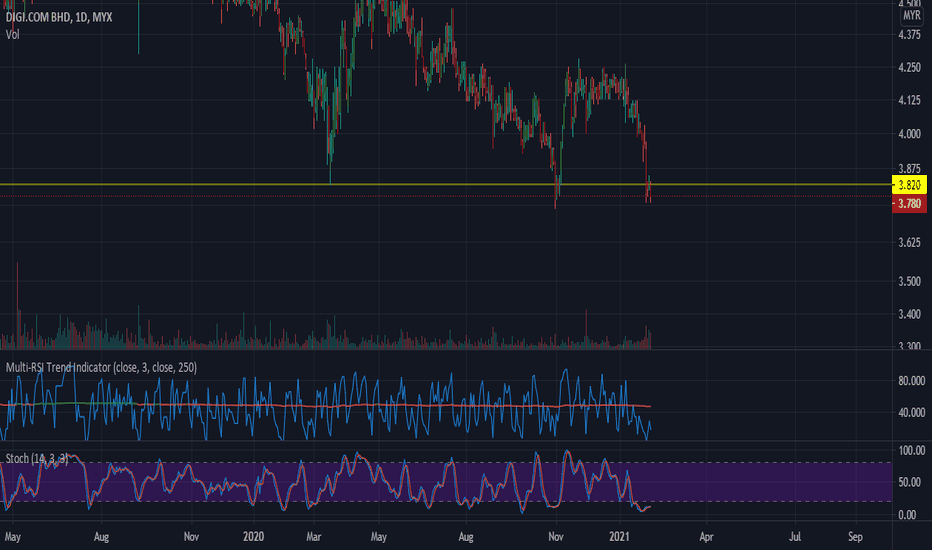 Digi.com's revenue is generated through a mixture of prepaid and postpaid . Digi Stock Price And Chart Myx Digi Tradingview