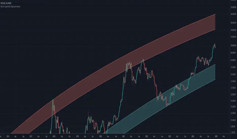 Bitcoin Logarithmic Regression Rainbow Indicator By Tgsohenel - Modern Nature Texture - HD
