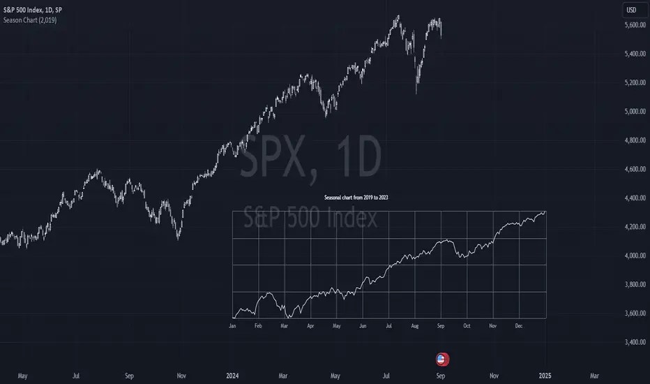 Season Chart Indicator By East West Trading Tradingview