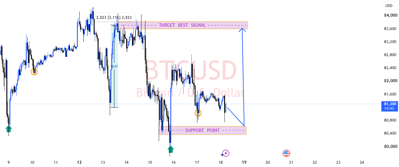 BTCUSD : Key Support at — Potential Bullish Rebou Toward 83,600