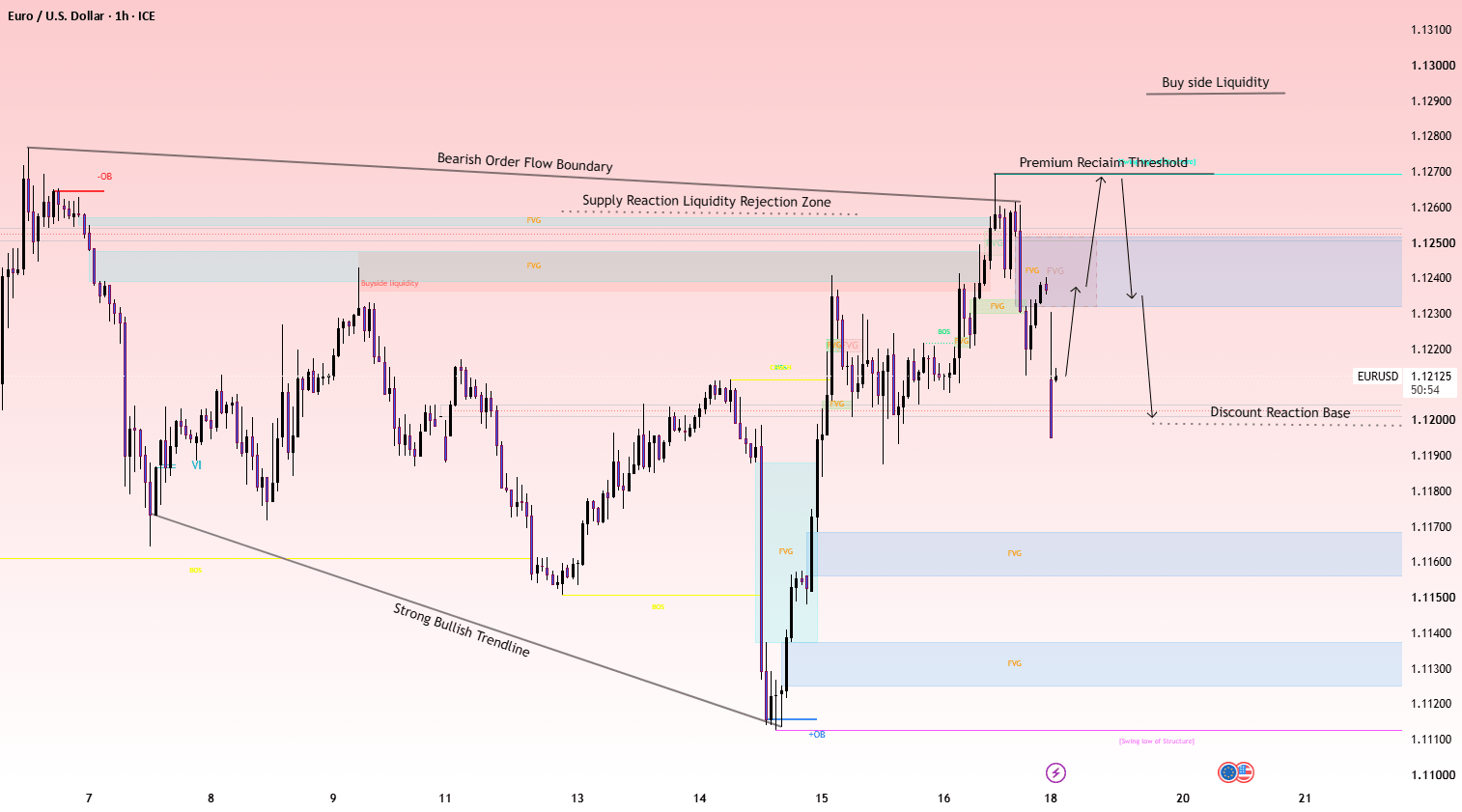 EURUSD 1H | Supply Rejection, Bearish Order Flow & Key Reaction