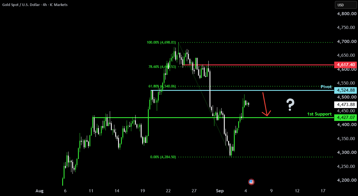 Pullback expected?