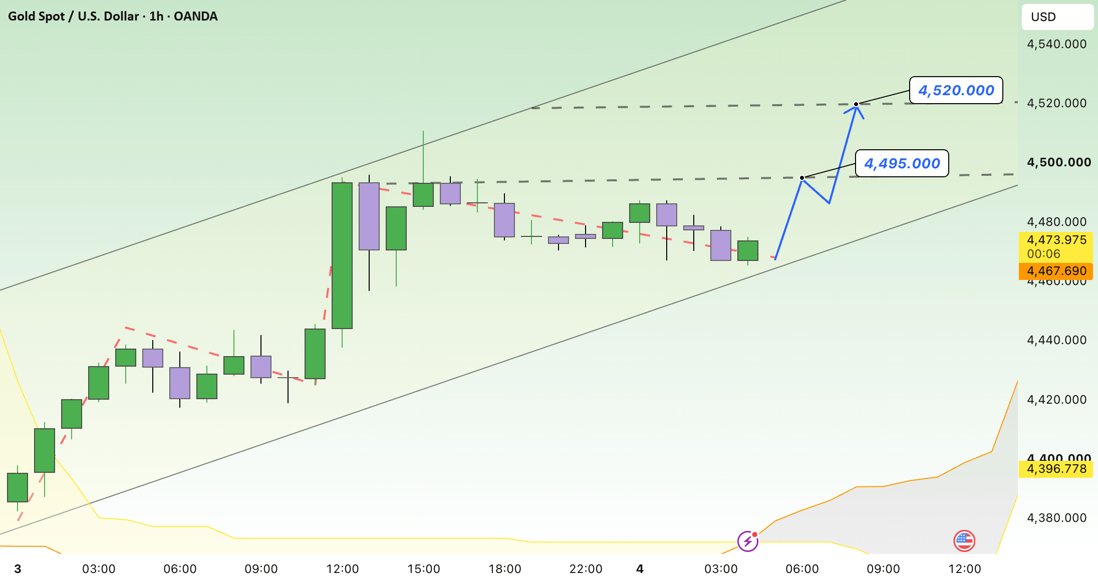 XAUUSD: Trendline Support Keeps the Bullish Setup Intact