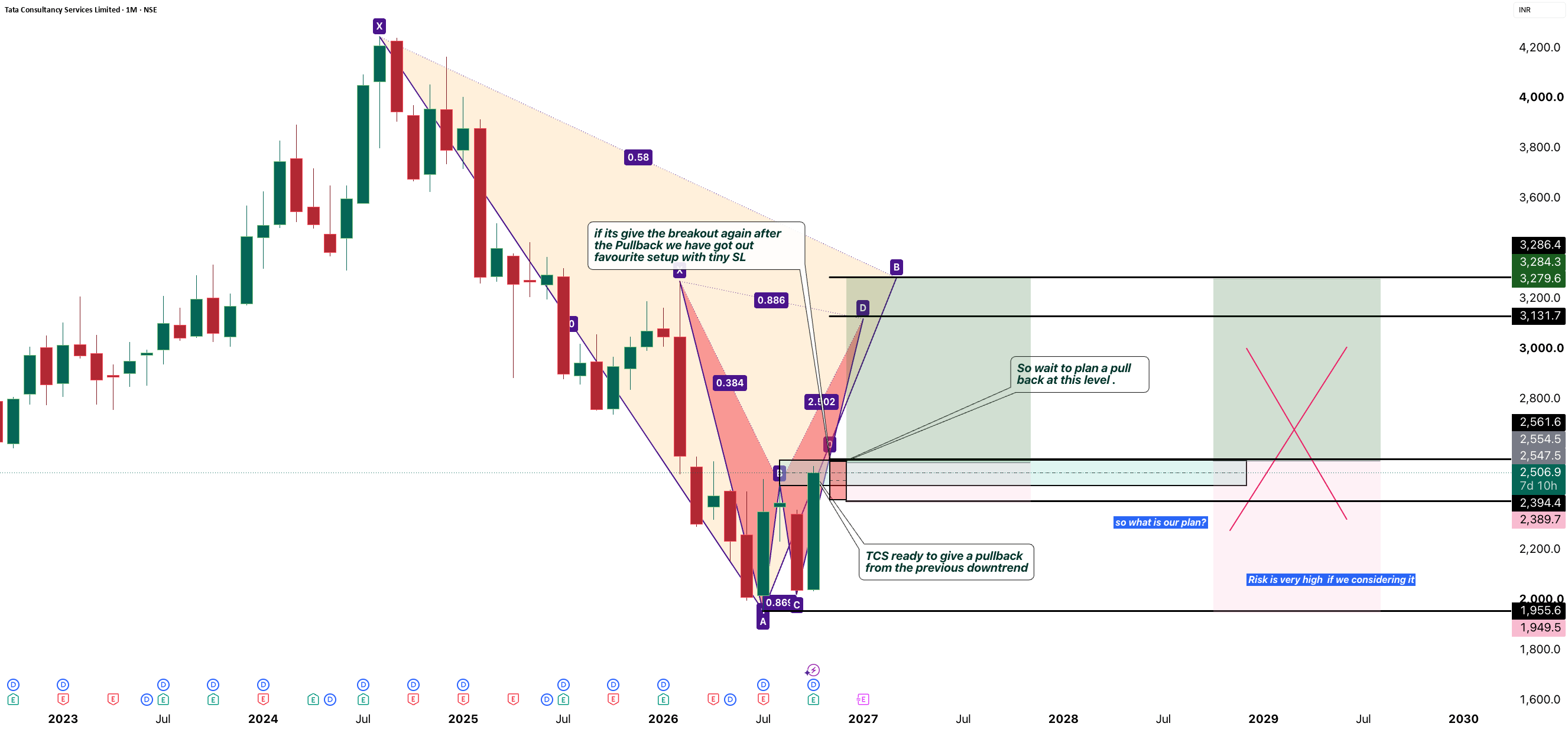 TCS Is Recovering. The Entry Still Matters.
