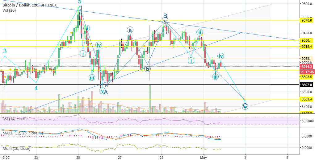 Ripple's ceo brad garlinghouse predicted that ripple could be the amazon of the crypto industry by 2025, and if he's right this would mean absolutely monumental . ABC corrective wave scenario still valid? for BITFINEX