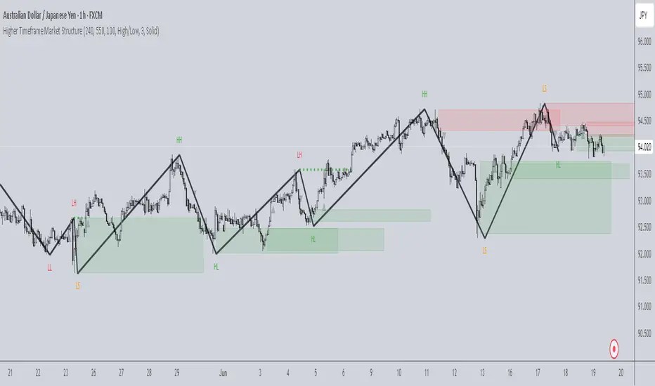 Higher Timeframe Market Structure Indicator By The Forex Steward