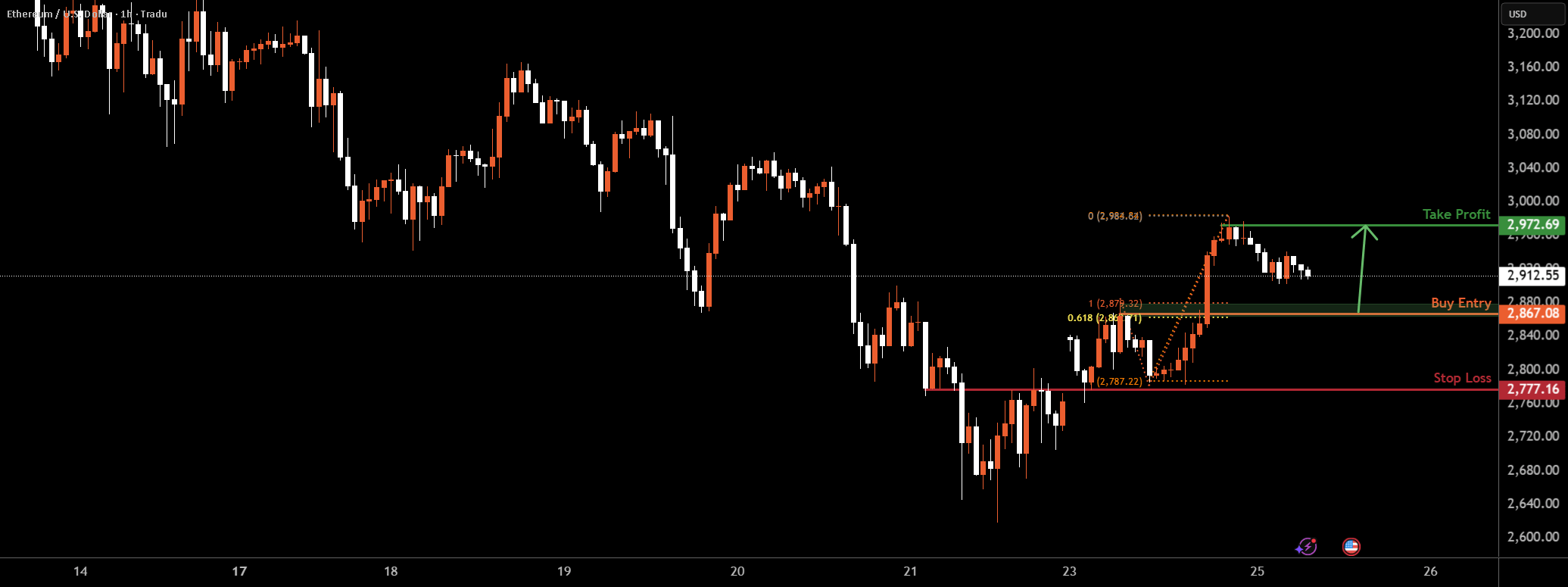 ETHUSD Trading Strategy: Bullish Bounce and Key Levels (2026)