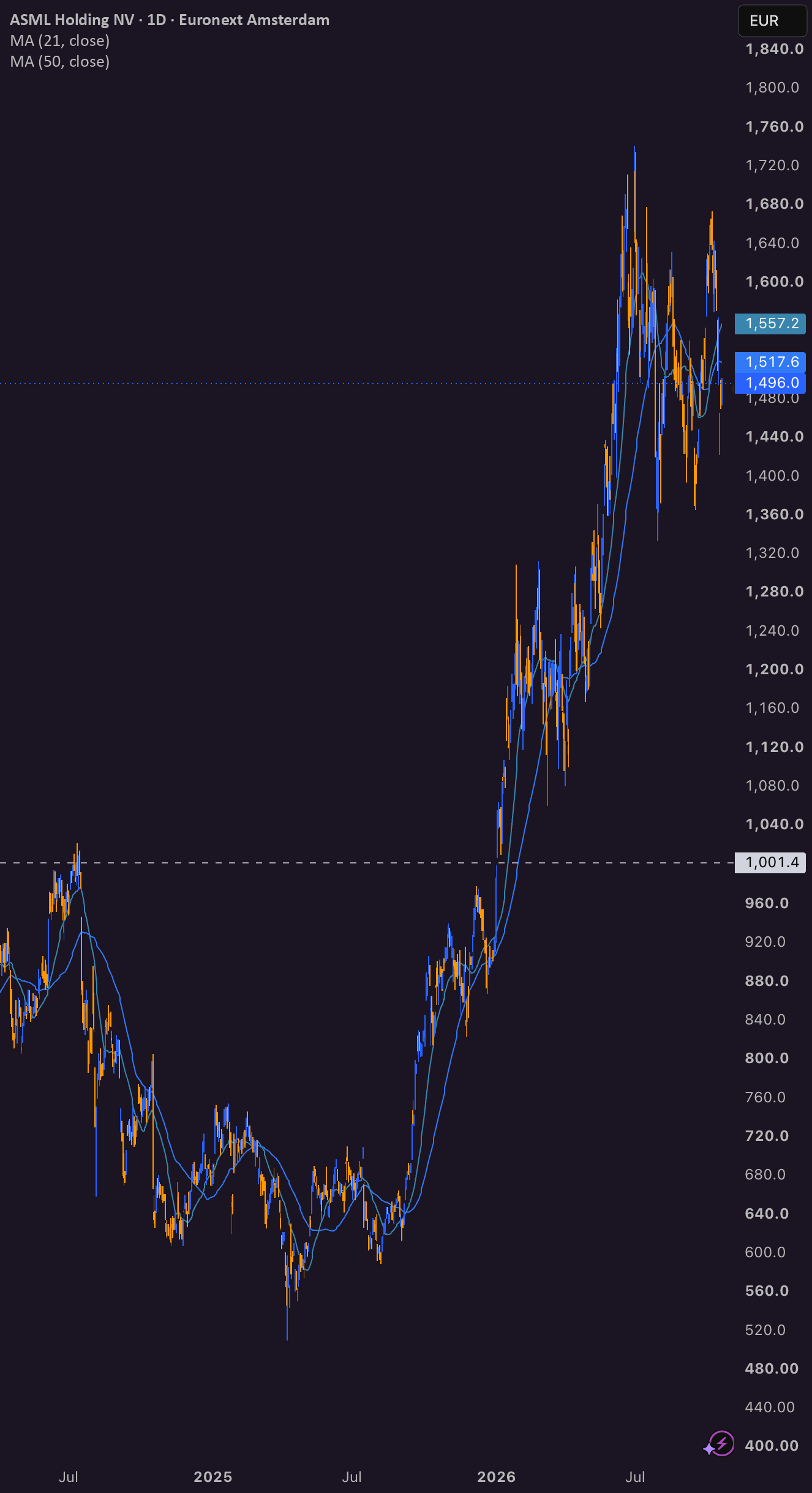 ASML: Swept €1,422, I expect a reclaim of €1,557 this week