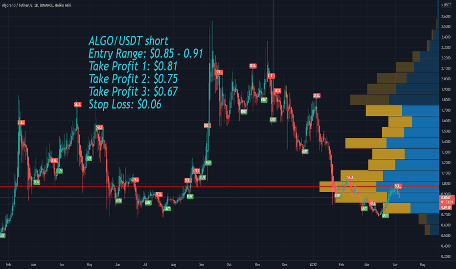 According to our algorand forecast, algorand will likely cruise peacefully at $2.7. Algobtc Tradingview