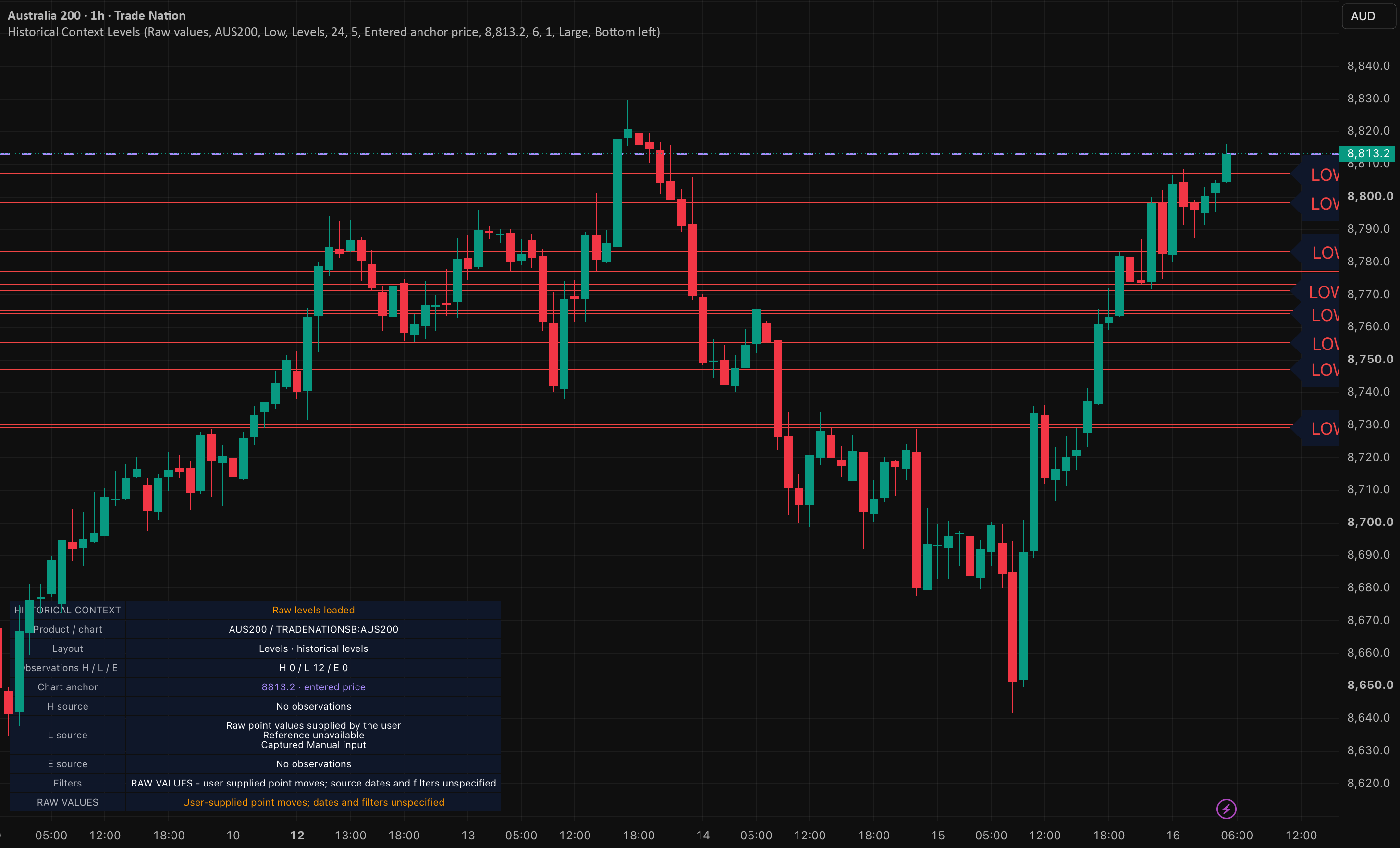 AUS200: how far does the next ASX session dip?