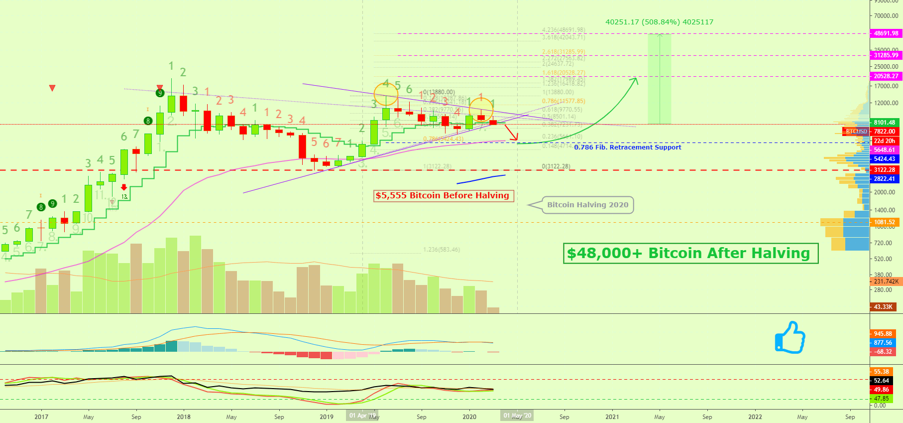 Bitcoin is charting a typical bull market correction amid increased expectations for price volatility. Bitcoin Monthly Before 5k After Halving 31k 2020 For Bitstamp Btcusd By Alansantana Tradingview