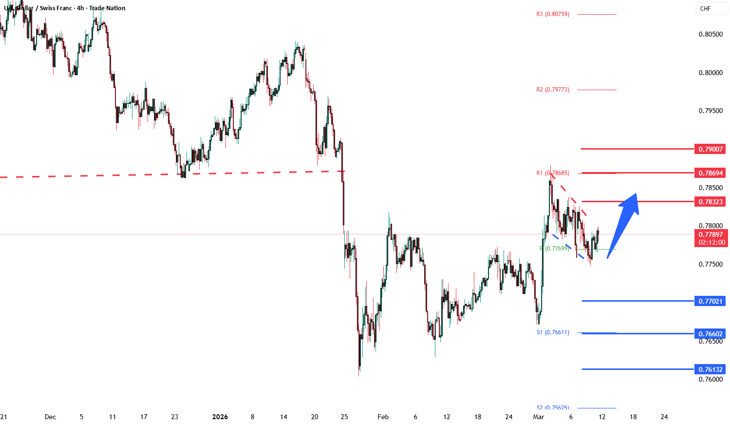 USDCHF: Bullish Pattern and Key Levels to Watch (2026)