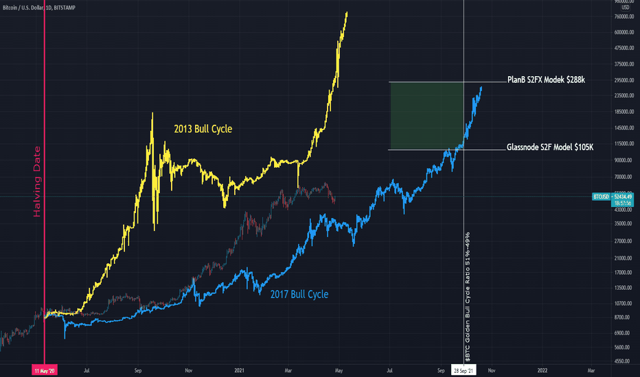 Bitcoin has bounced between $30,000 and $65,000 in 2021, in what has been one of the rockiest periods in its history. Trader Cryptobrrr Trading Ideas Charts Tradingview