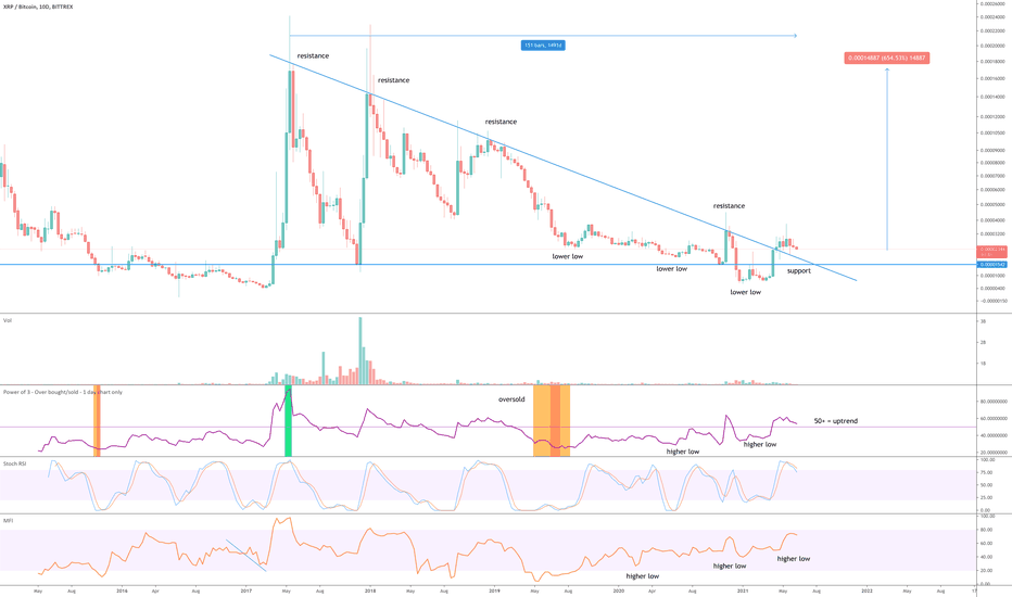 These days, there are so many new cryptocurrency coins available that it can be hard to keep track of them all. Xrpbtc Charts And Quotes Tradingview
